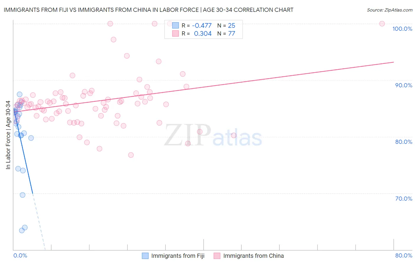 Immigrants from Fiji vs Immigrants from China In Labor Force | Age 30-34