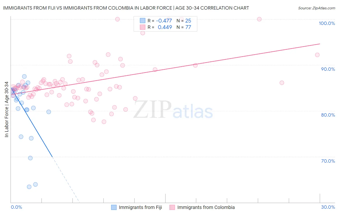 Immigrants from Fiji vs Immigrants from Colombia In Labor Force | Age 30-34
