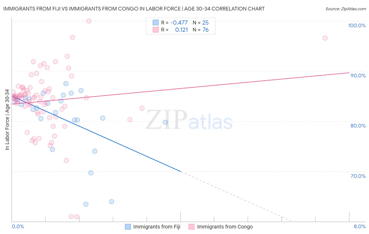 Immigrants from Fiji vs Immigrants from Congo In Labor Force | Age 30-34