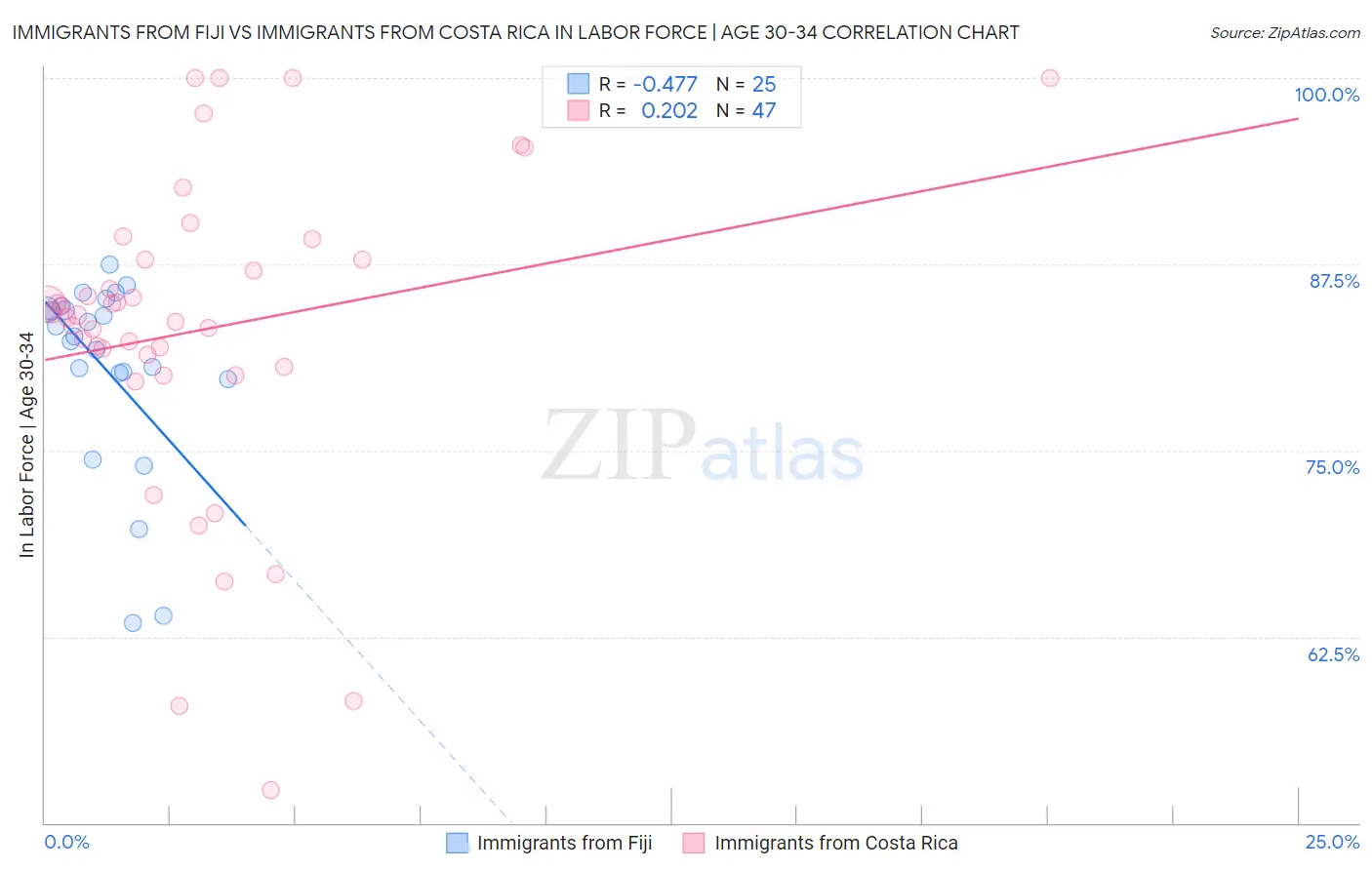 Immigrants from Fiji vs Immigrants from Costa Rica In Labor Force | Age 30-34