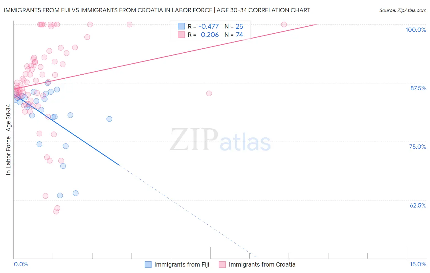Immigrants from Fiji vs Immigrants from Croatia In Labor Force | Age 30-34