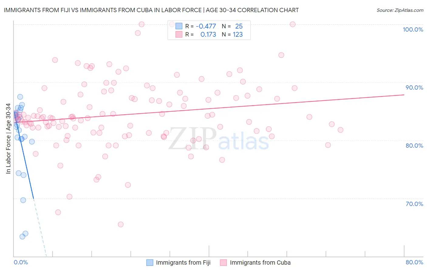 Immigrants from Fiji vs Immigrants from Cuba In Labor Force | Age 30-34