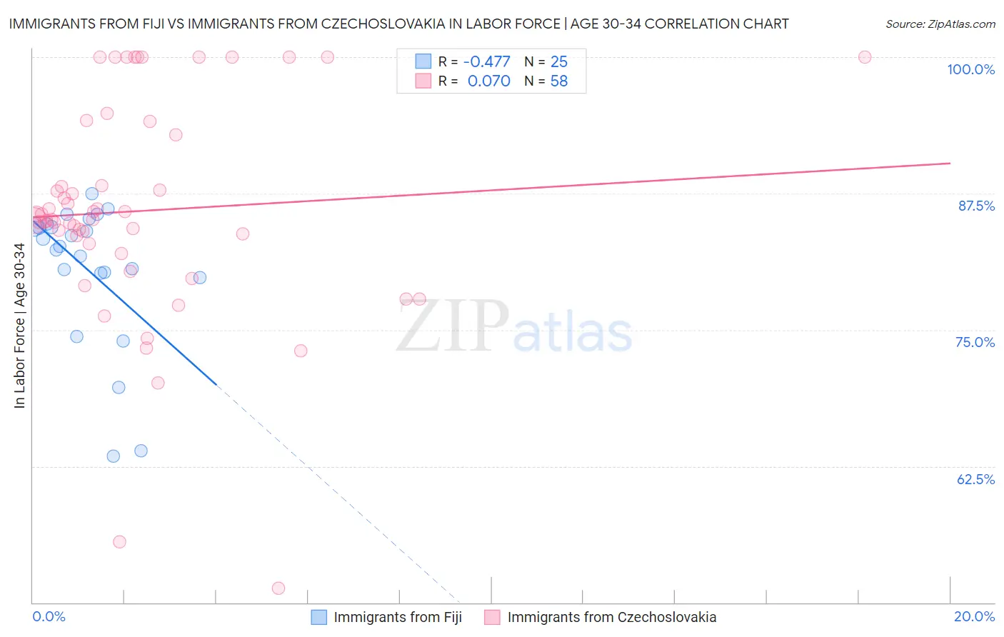 Immigrants from Fiji vs Immigrants from Czechoslovakia In Labor Force | Age 30-34