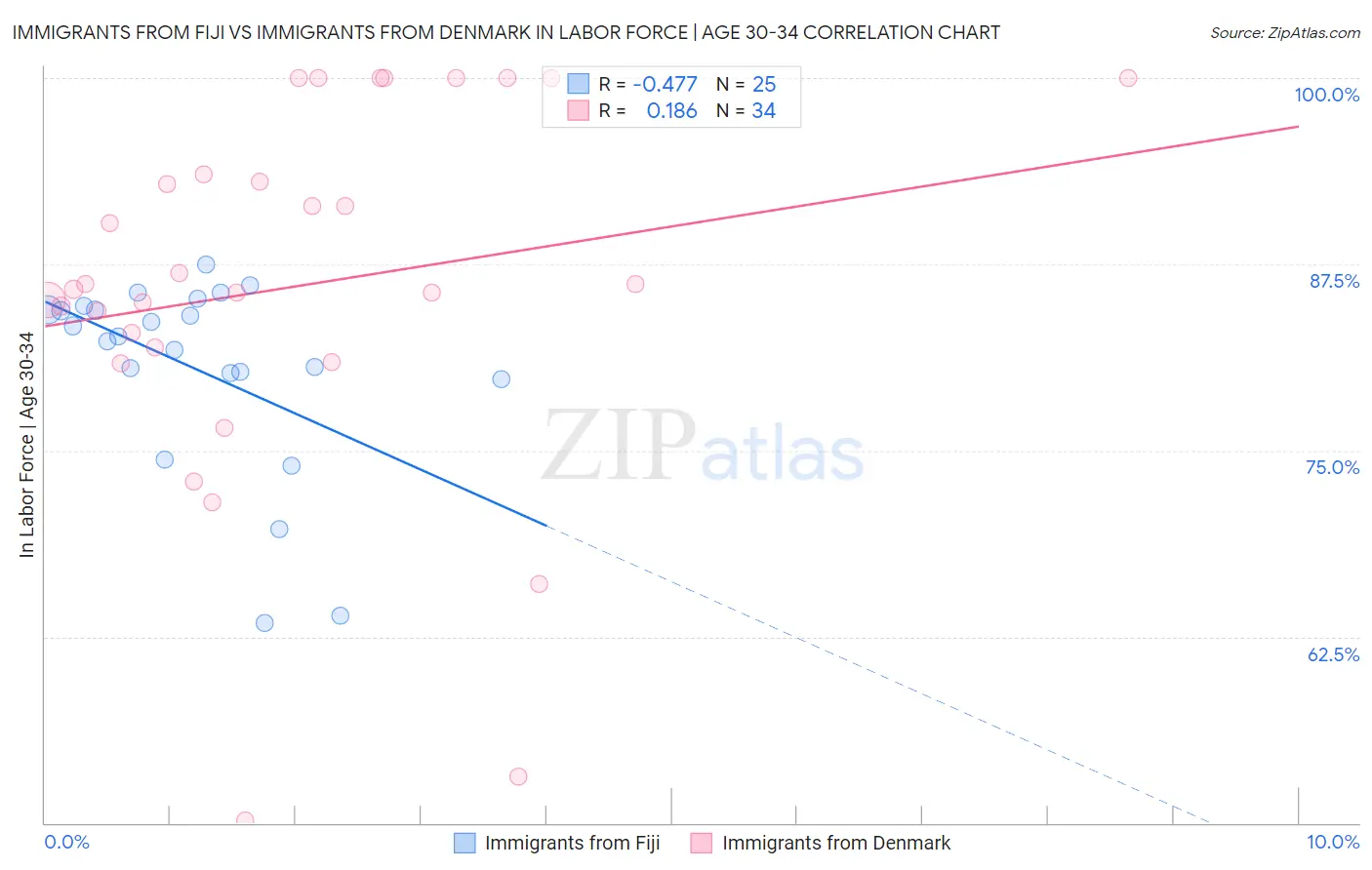 Immigrants from Fiji vs Immigrants from Denmark In Labor Force | Age 30-34