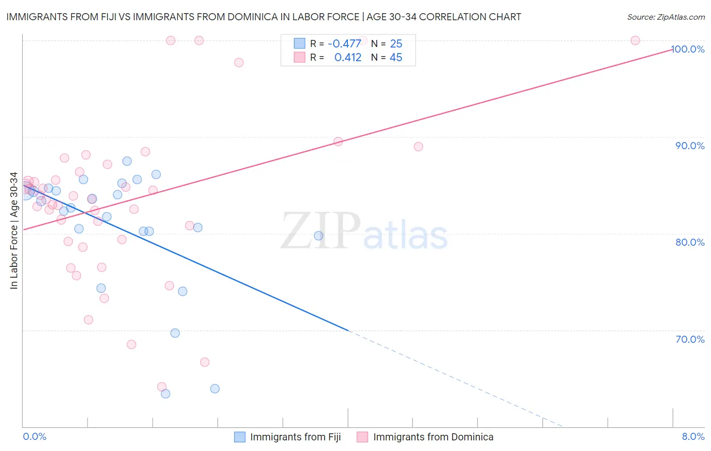 Immigrants from Fiji vs Immigrants from Dominica In Labor Force | Age 30-34
