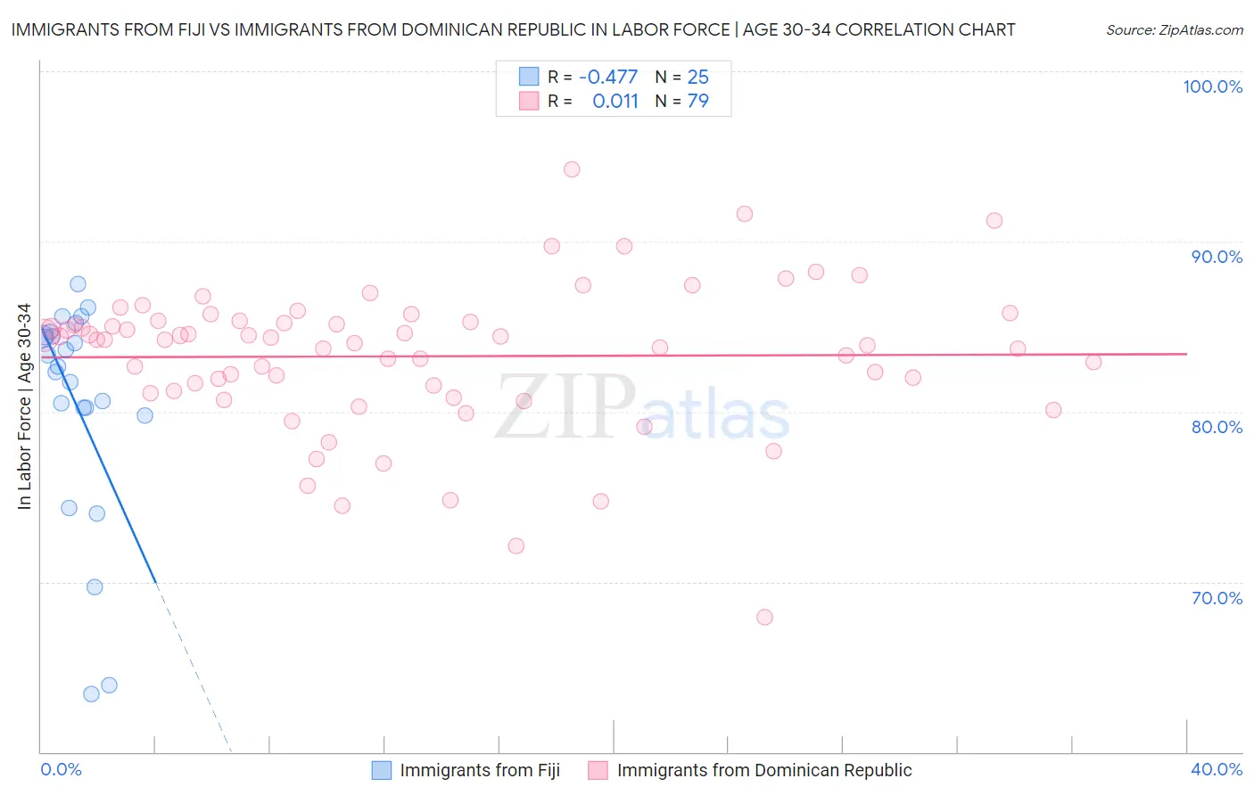Immigrants from Fiji vs Immigrants from Dominican Republic In Labor Force | Age 30-34