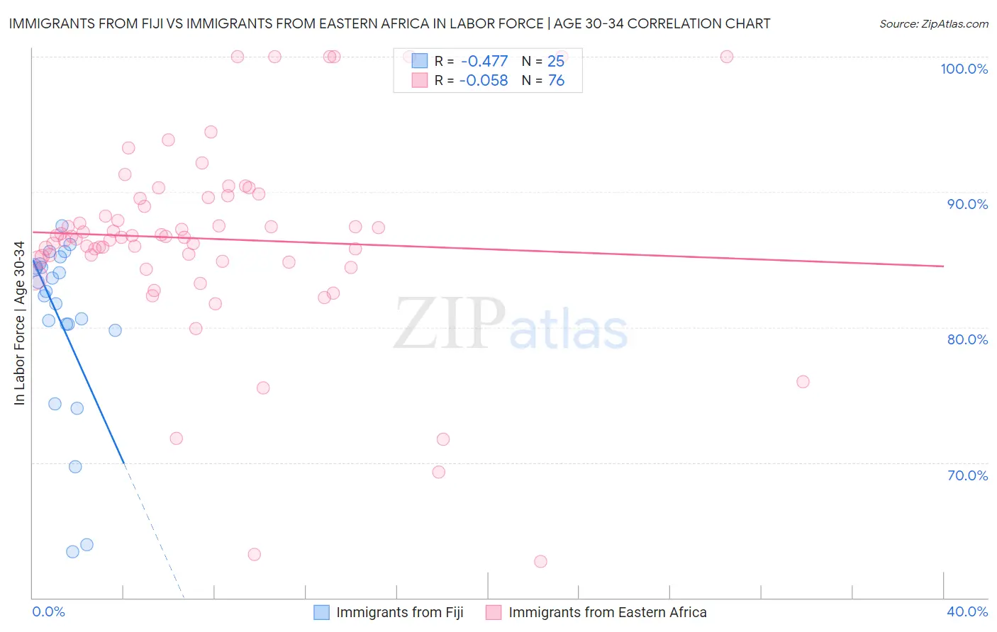 Immigrants from Fiji vs Immigrants from Eastern Africa In Labor Force | Age 30-34