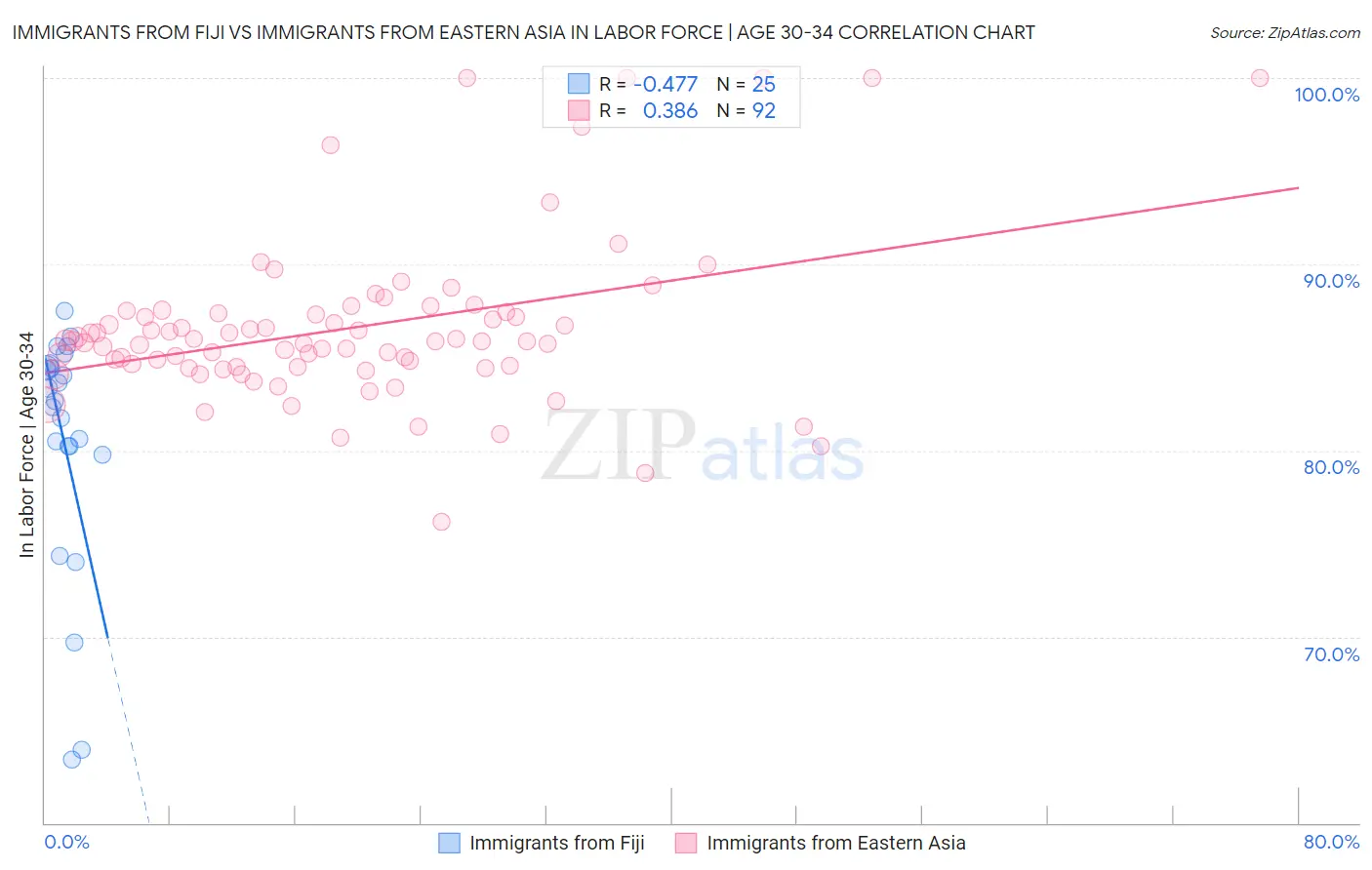 Immigrants from Fiji vs Immigrants from Eastern Asia In Labor Force | Age 30-34