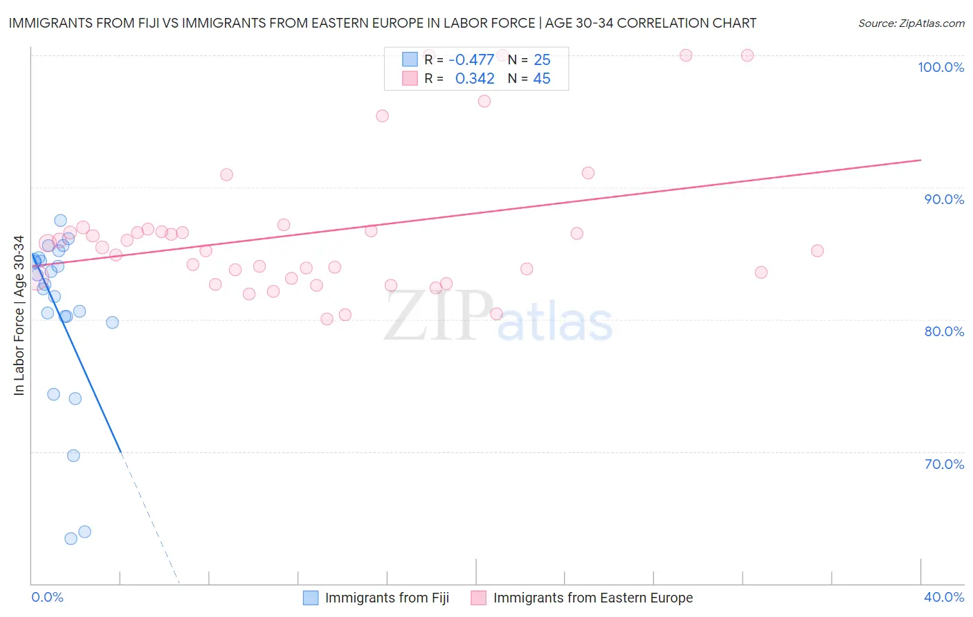 Immigrants from Fiji vs Immigrants from Eastern Europe In Labor Force | Age 30-34