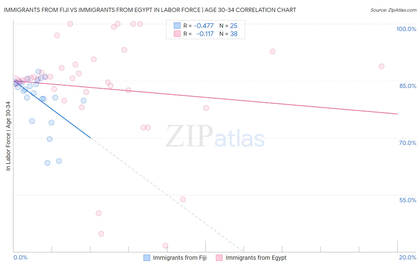 Immigrants from Fiji vs Immigrants from Egypt In Labor Force | Age 30-34
