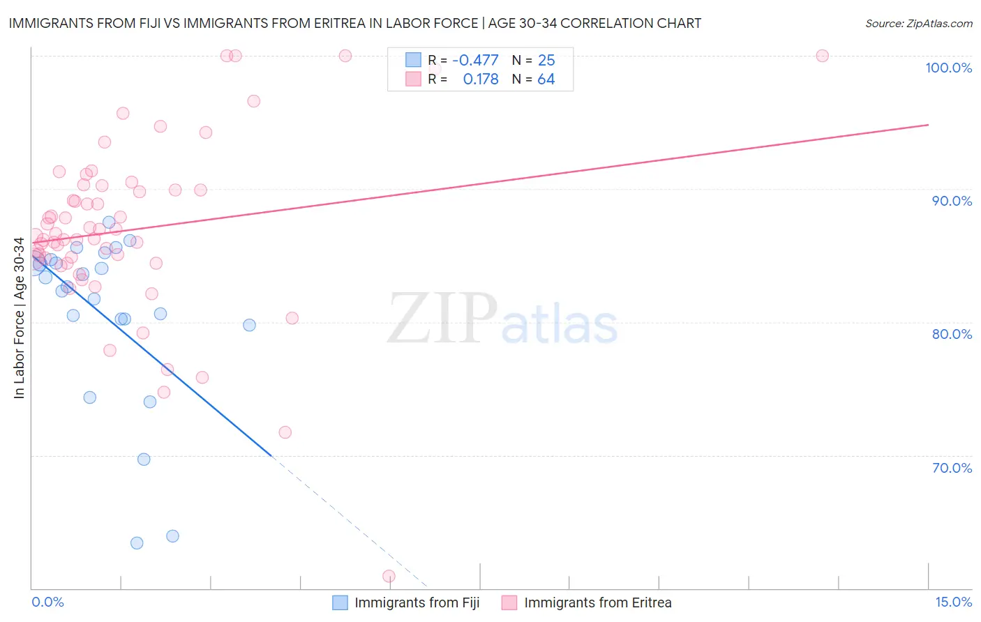 Immigrants from Fiji vs Immigrants from Eritrea In Labor Force | Age 30-34