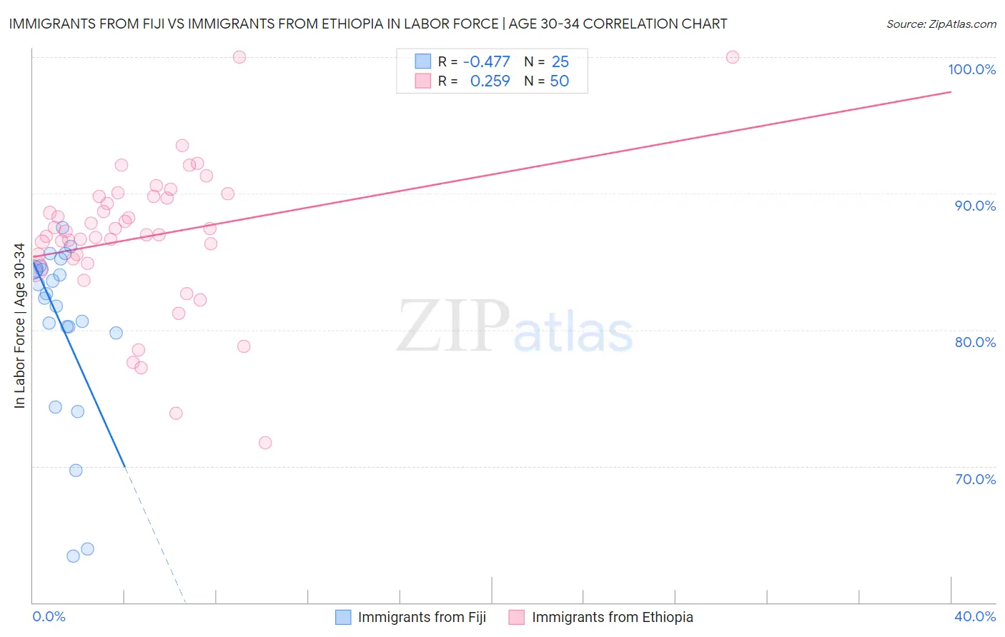 Immigrants from Fiji vs Immigrants from Ethiopia In Labor Force | Age 30-34