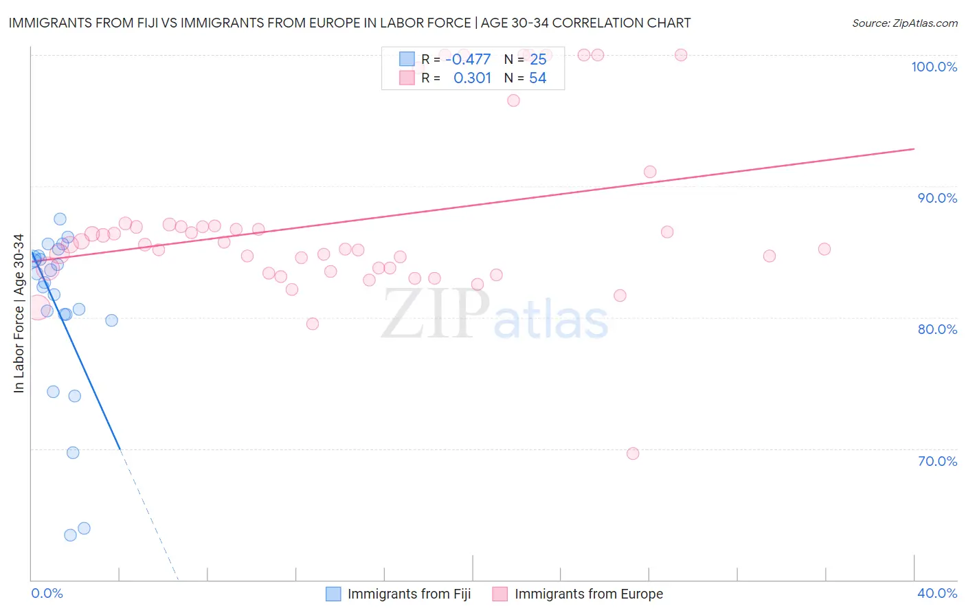 Immigrants from Fiji vs Immigrants from Europe In Labor Force | Age 30-34