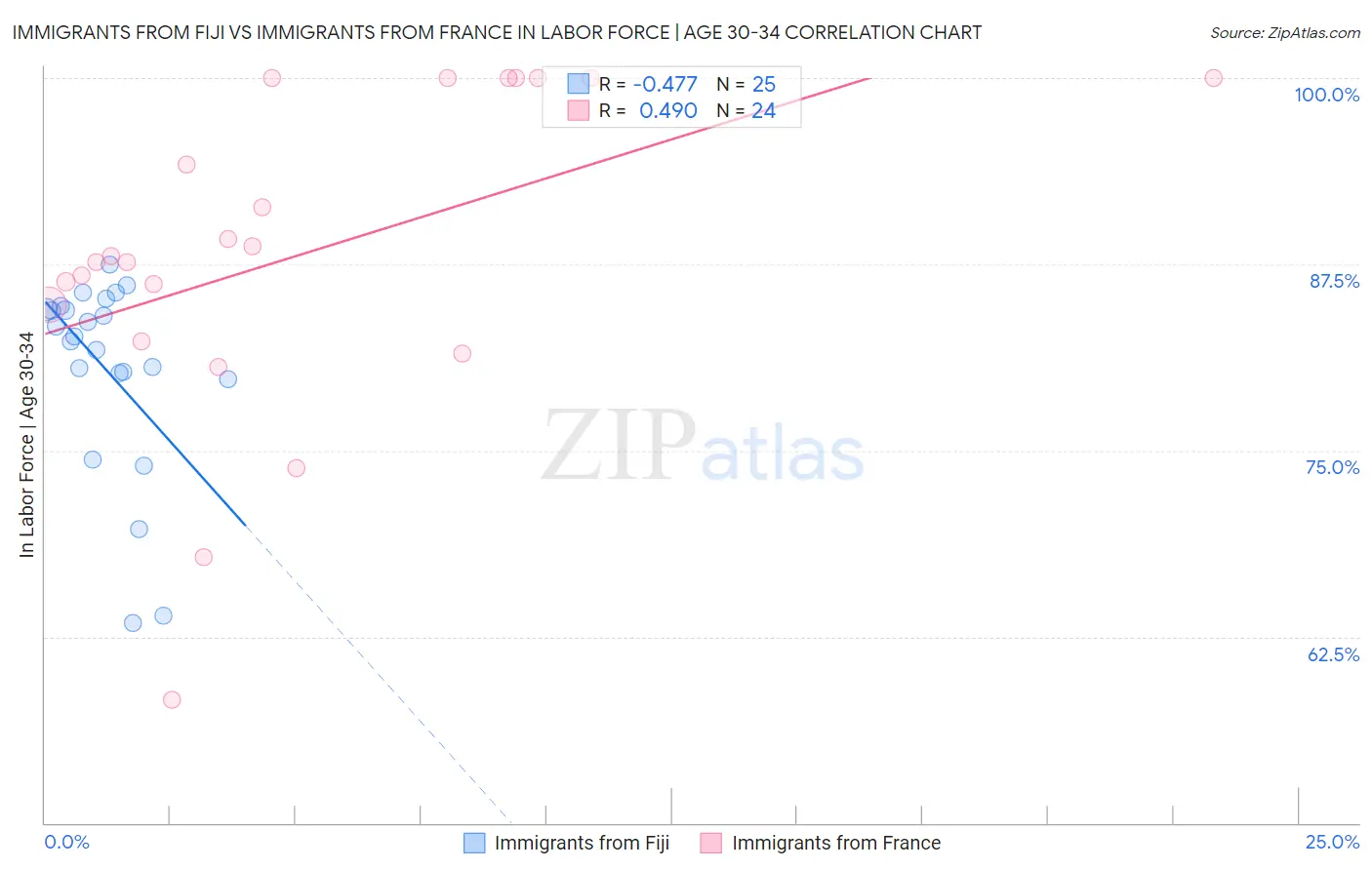 Immigrants from Fiji vs Immigrants from France In Labor Force | Age 30-34