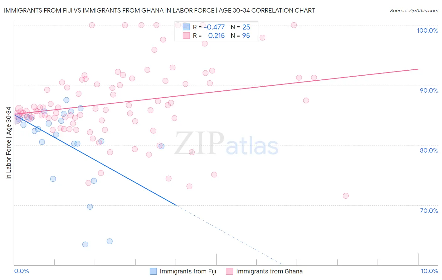 Immigrants from Fiji vs Immigrants from Ghana In Labor Force | Age 30-34