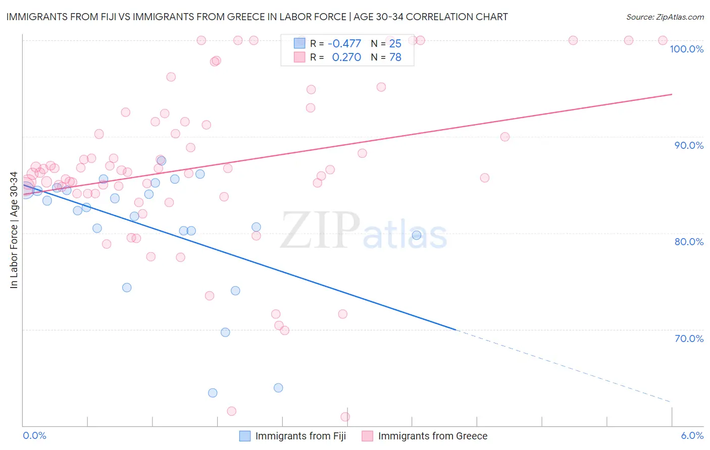 Immigrants from Fiji vs Immigrants from Greece In Labor Force | Age 30-34