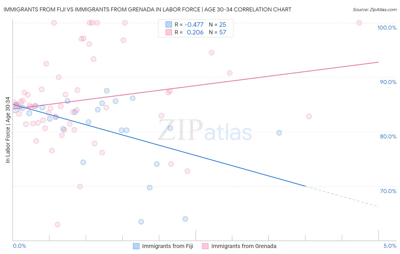 Immigrants from Fiji vs Immigrants from Grenada In Labor Force | Age 30-34