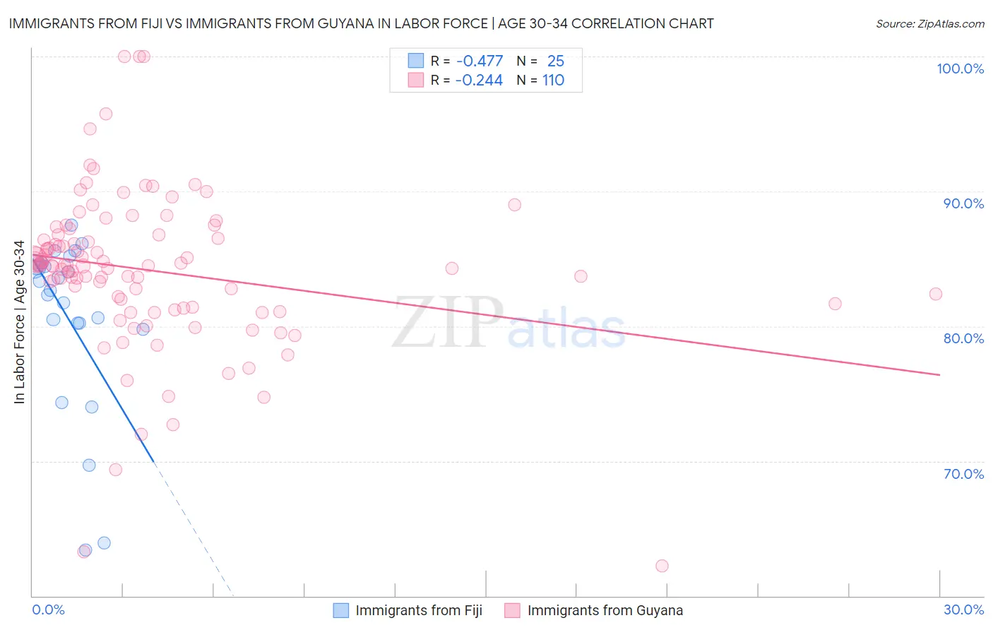 Immigrants from Fiji vs Immigrants from Guyana In Labor Force | Age 30-34