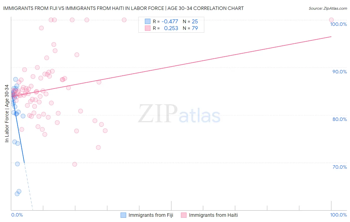 Immigrants from Fiji vs Immigrants from Haiti In Labor Force | Age 30-34