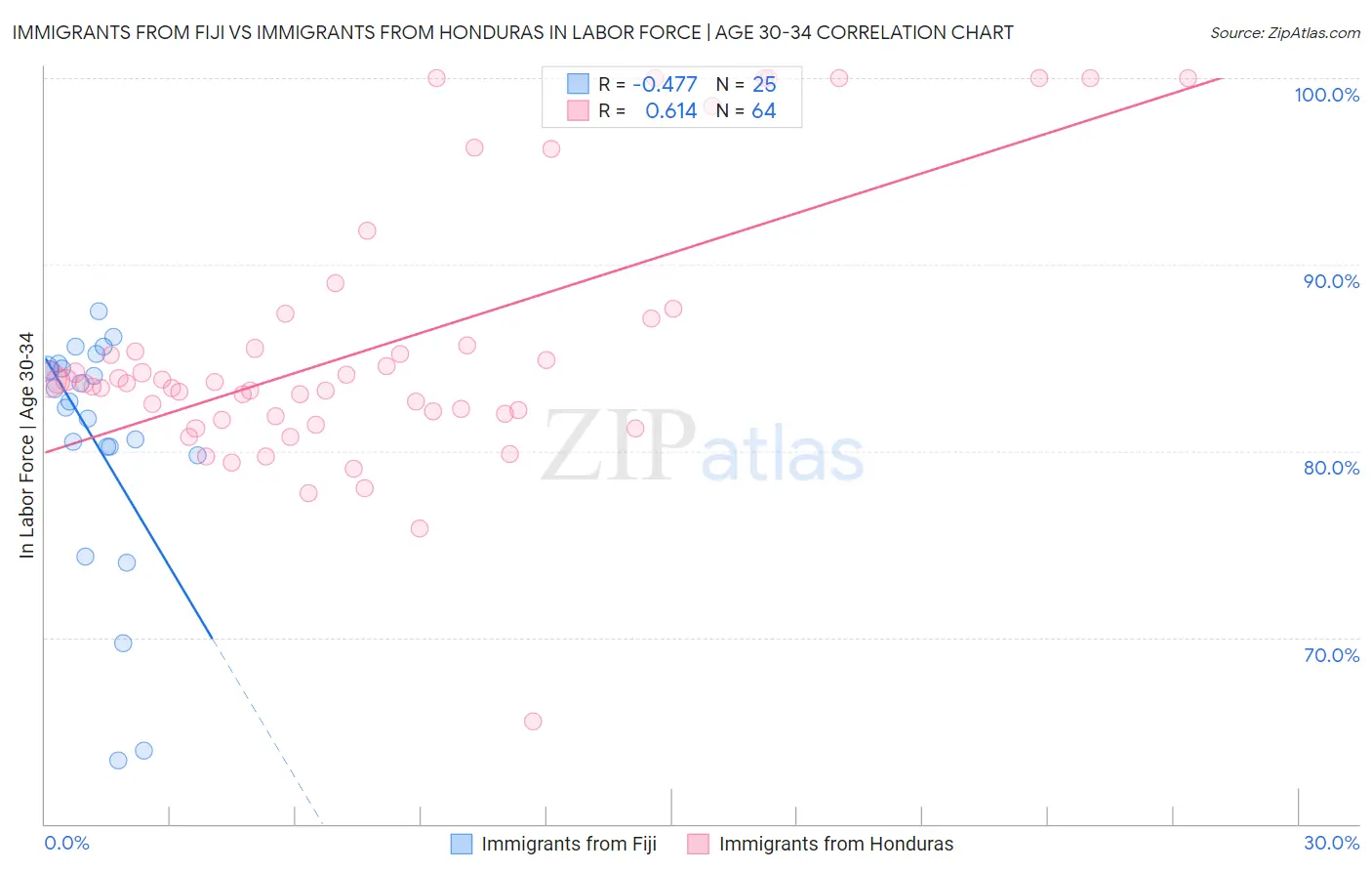 Immigrants from Fiji vs Immigrants from Honduras In Labor Force | Age 30-34