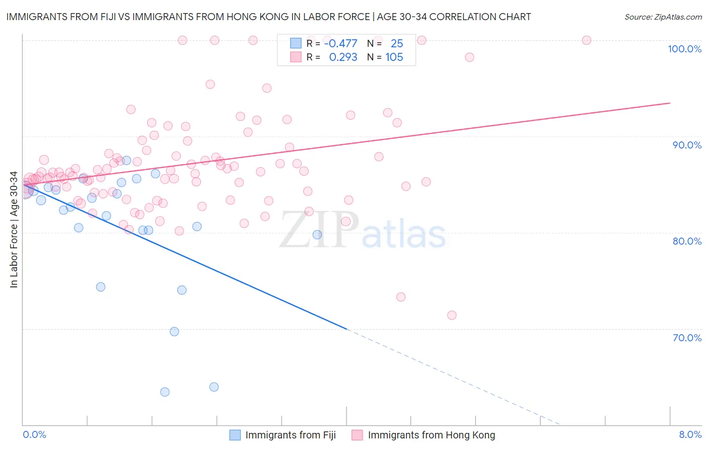 Immigrants from Fiji vs Immigrants from Hong Kong In Labor Force | Age 30-34