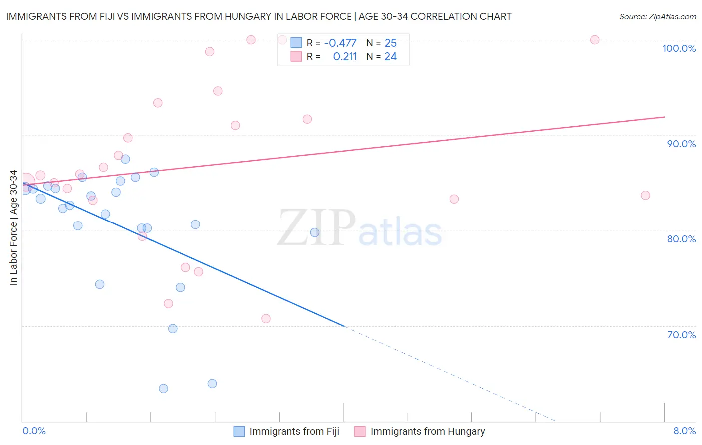 Immigrants from Fiji vs Immigrants from Hungary In Labor Force | Age 30-34