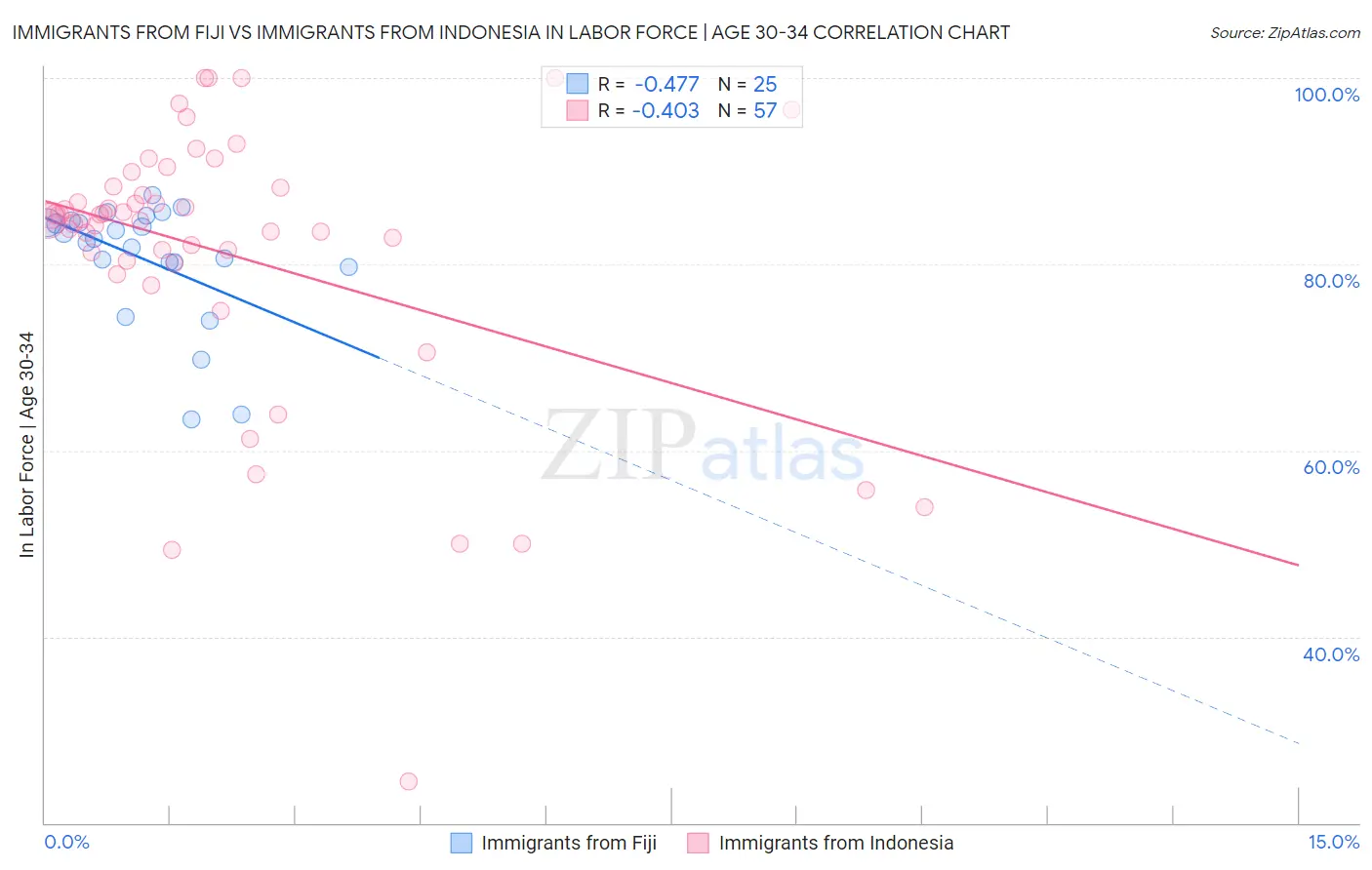 Immigrants from Fiji vs Immigrants from Indonesia In Labor Force | Age 30-34