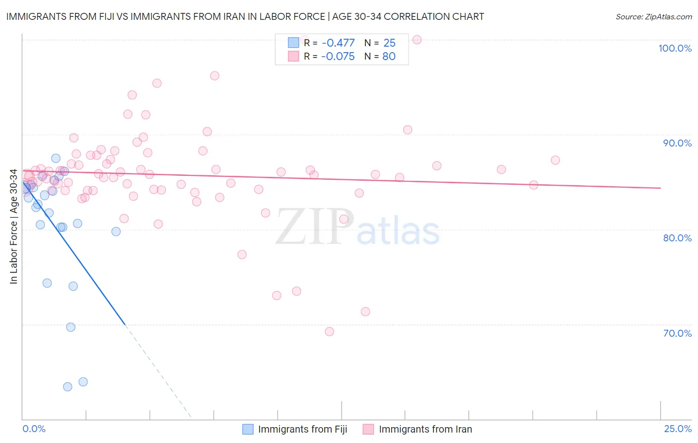Immigrants from Fiji vs Immigrants from Iran In Labor Force | Age 30-34