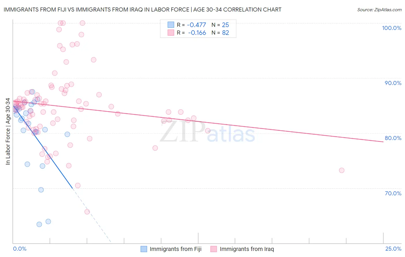 Immigrants from Fiji vs Immigrants from Iraq In Labor Force | Age 30-34