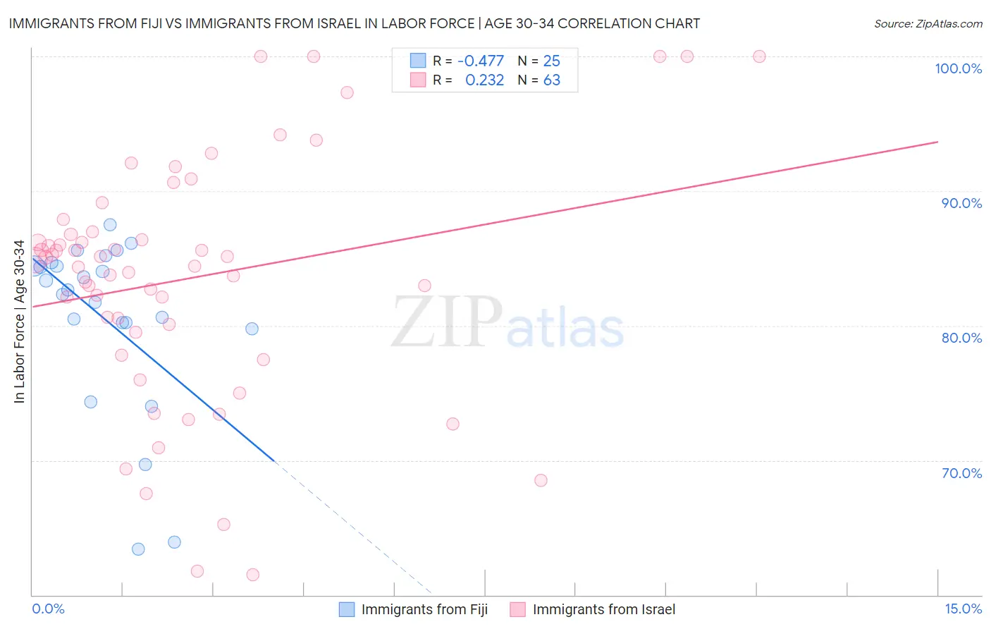 Immigrants from Fiji vs Immigrants from Israel In Labor Force | Age 30-34