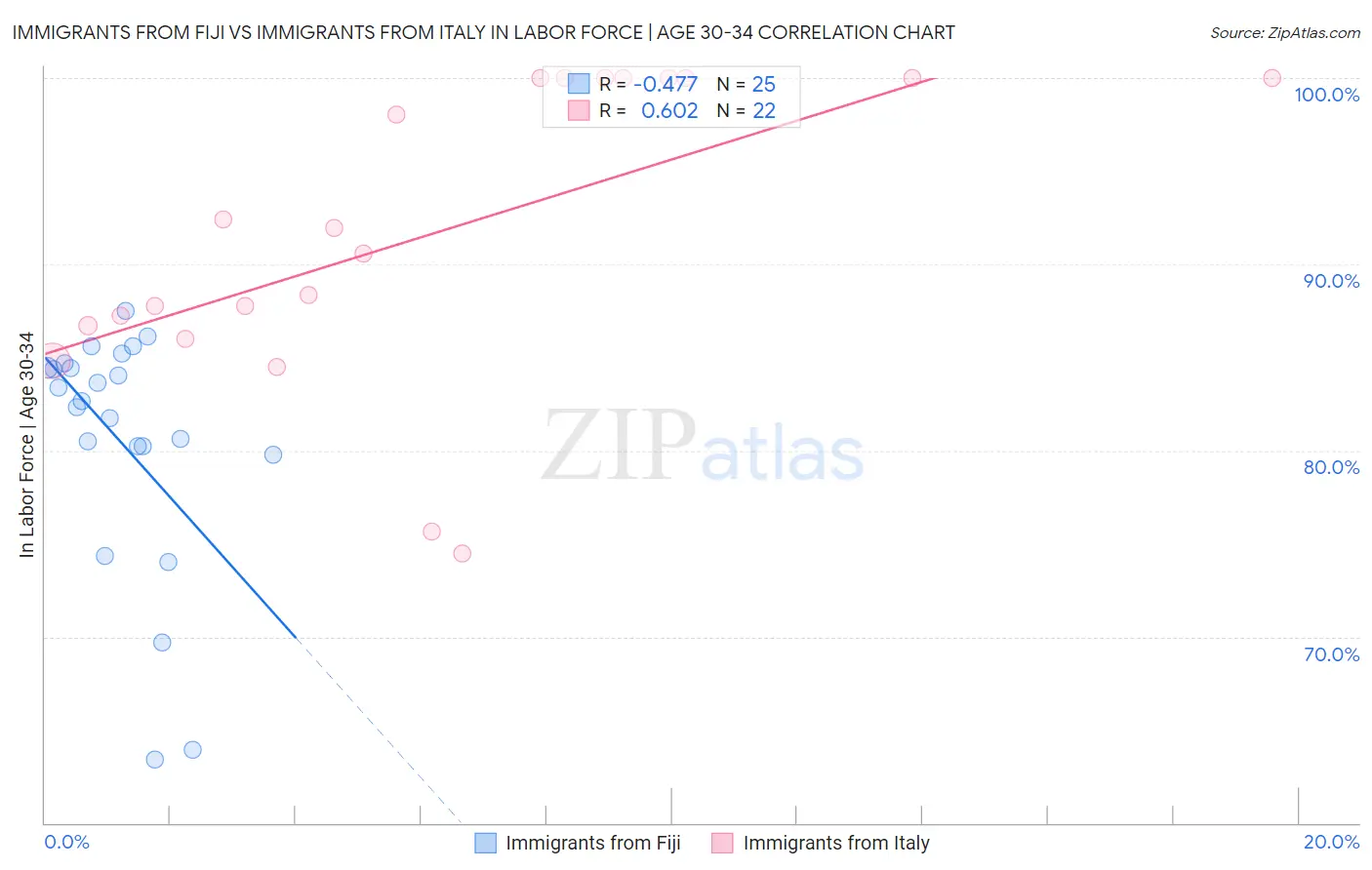Immigrants from Fiji vs Immigrants from Italy In Labor Force | Age 30-34