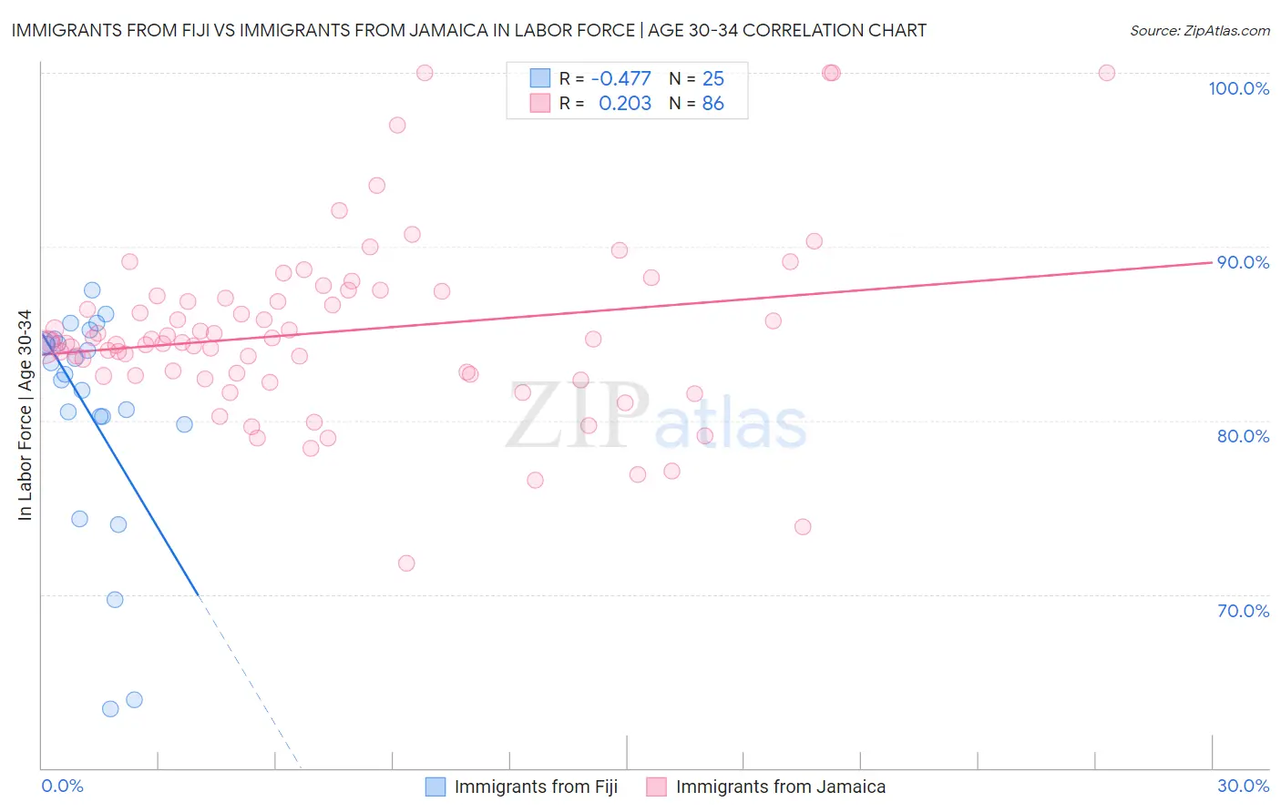 Immigrants from Fiji vs Immigrants from Jamaica In Labor Force | Age 30-34