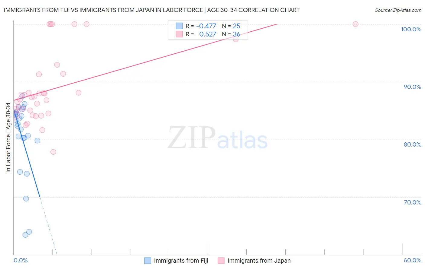 Immigrants from Fiji vs Immigrants from Japan In Labor Force | Age 30-34