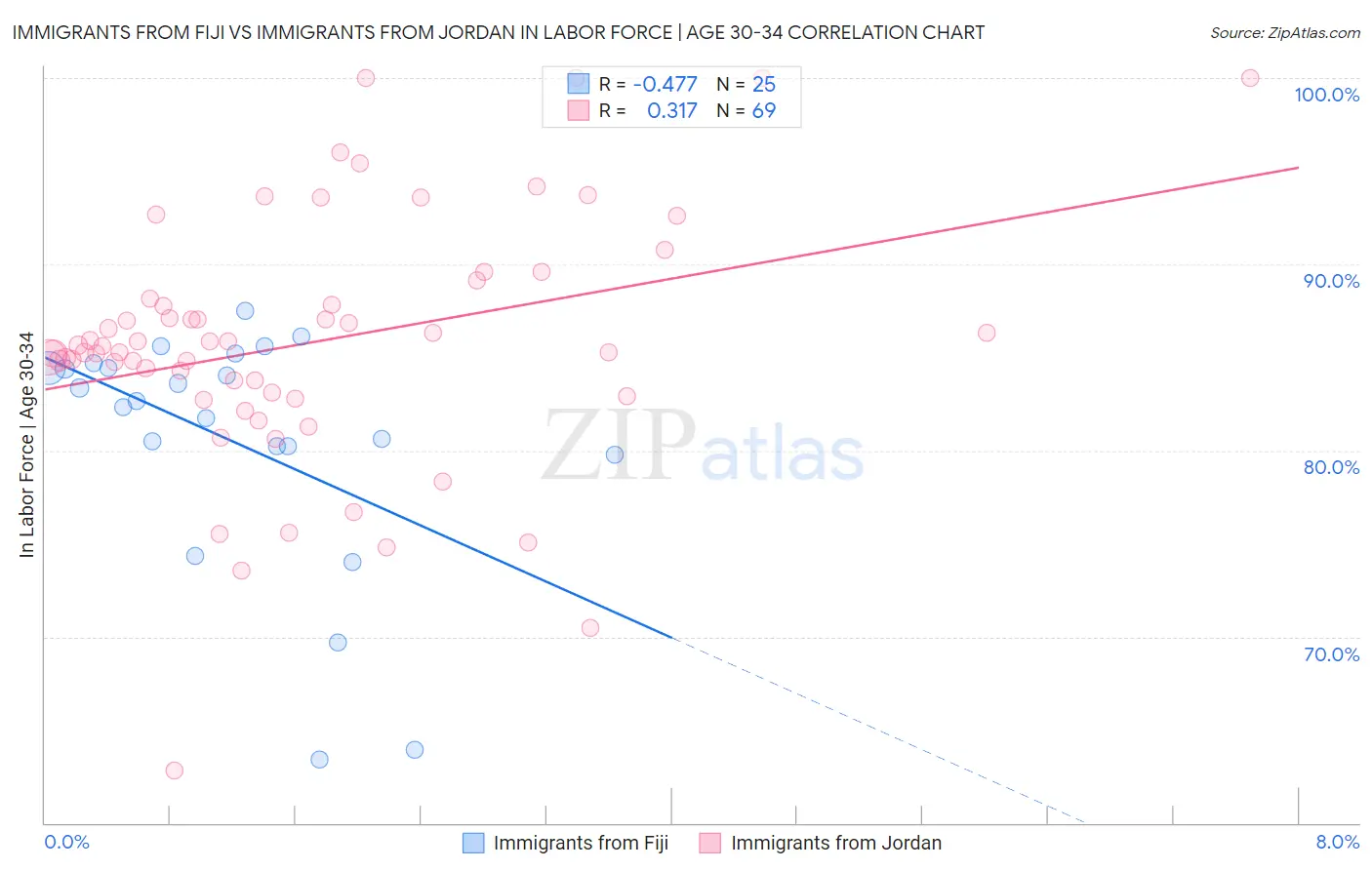 Immigrants from Fiji vs Immigrants from Jordan In Labor Force | Age 30-34