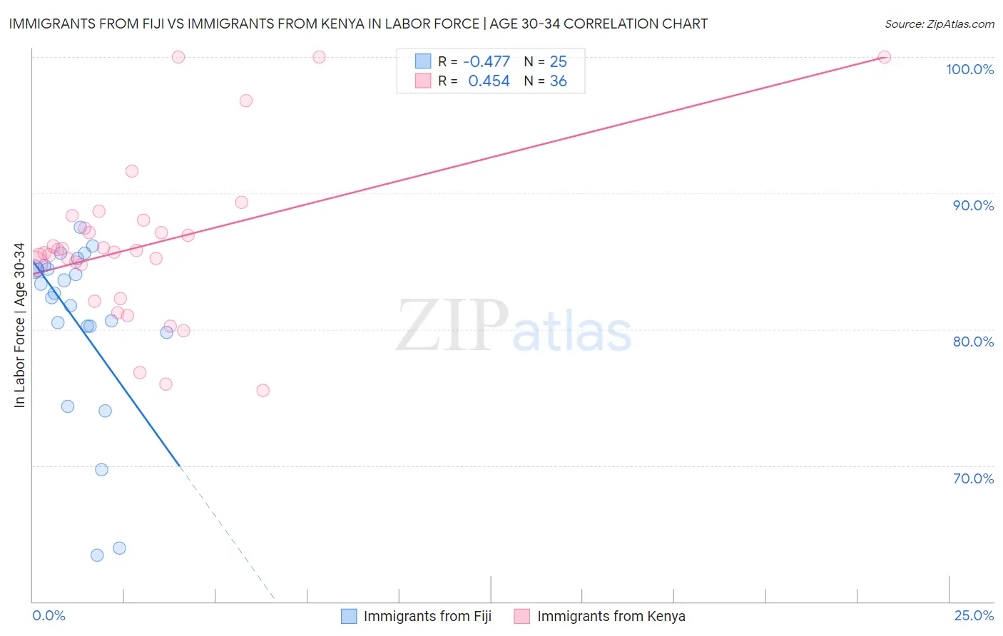 Immigrants from Fiji vs Immigrants from Kenya In Labor Force | Age 30-34
