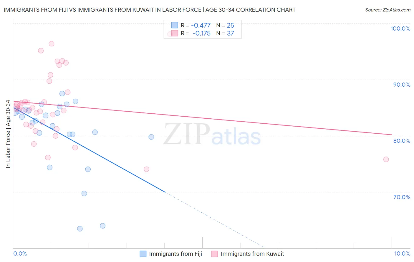 Immigrants from Fiji vs Immigrants from Kuwait In Labor Force | Age 30-34