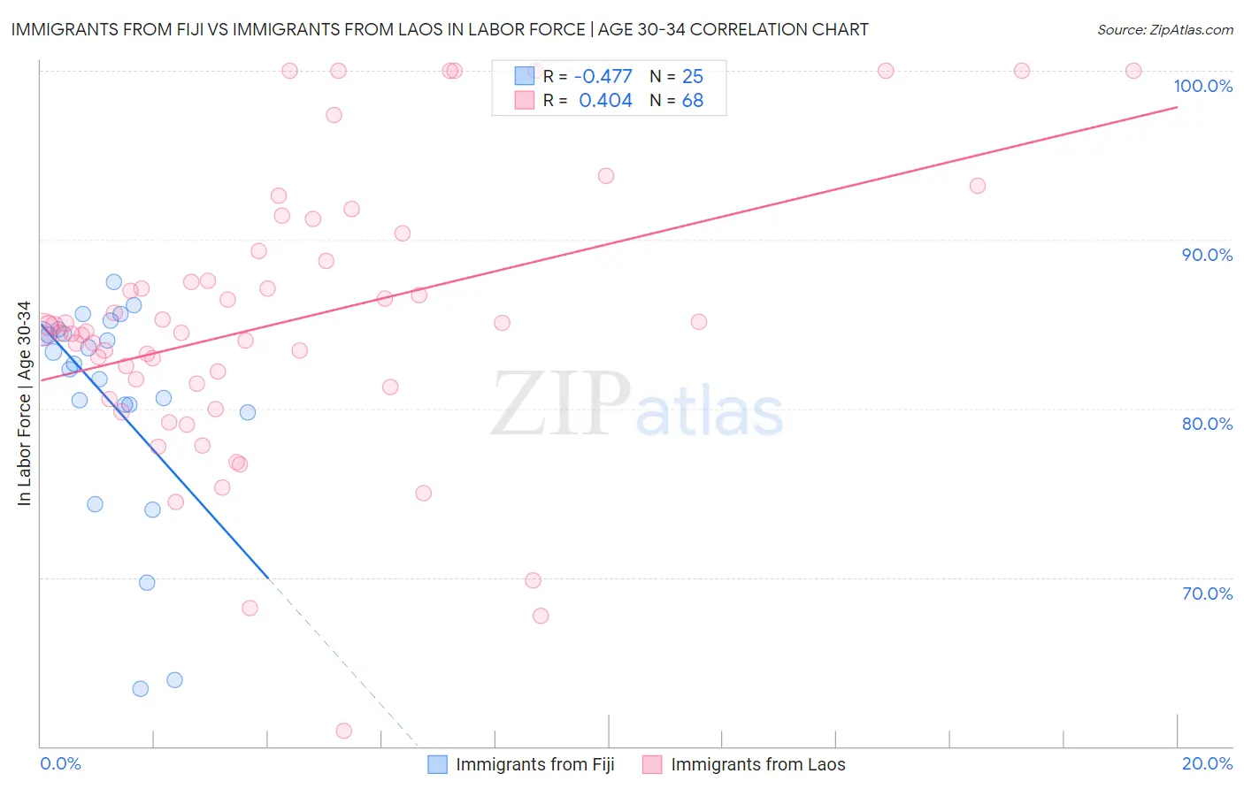 Immigrants from Fiji vs Immigrants from Laos In Labor Force | Age 30-34
