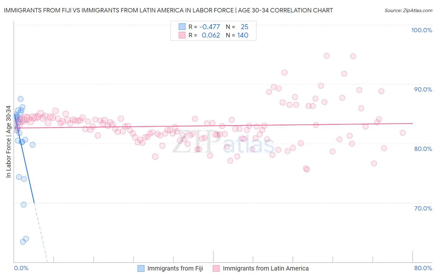 Immigrants from Fiji vs Immigrants from Latin America In Labor Force | Age 30-34