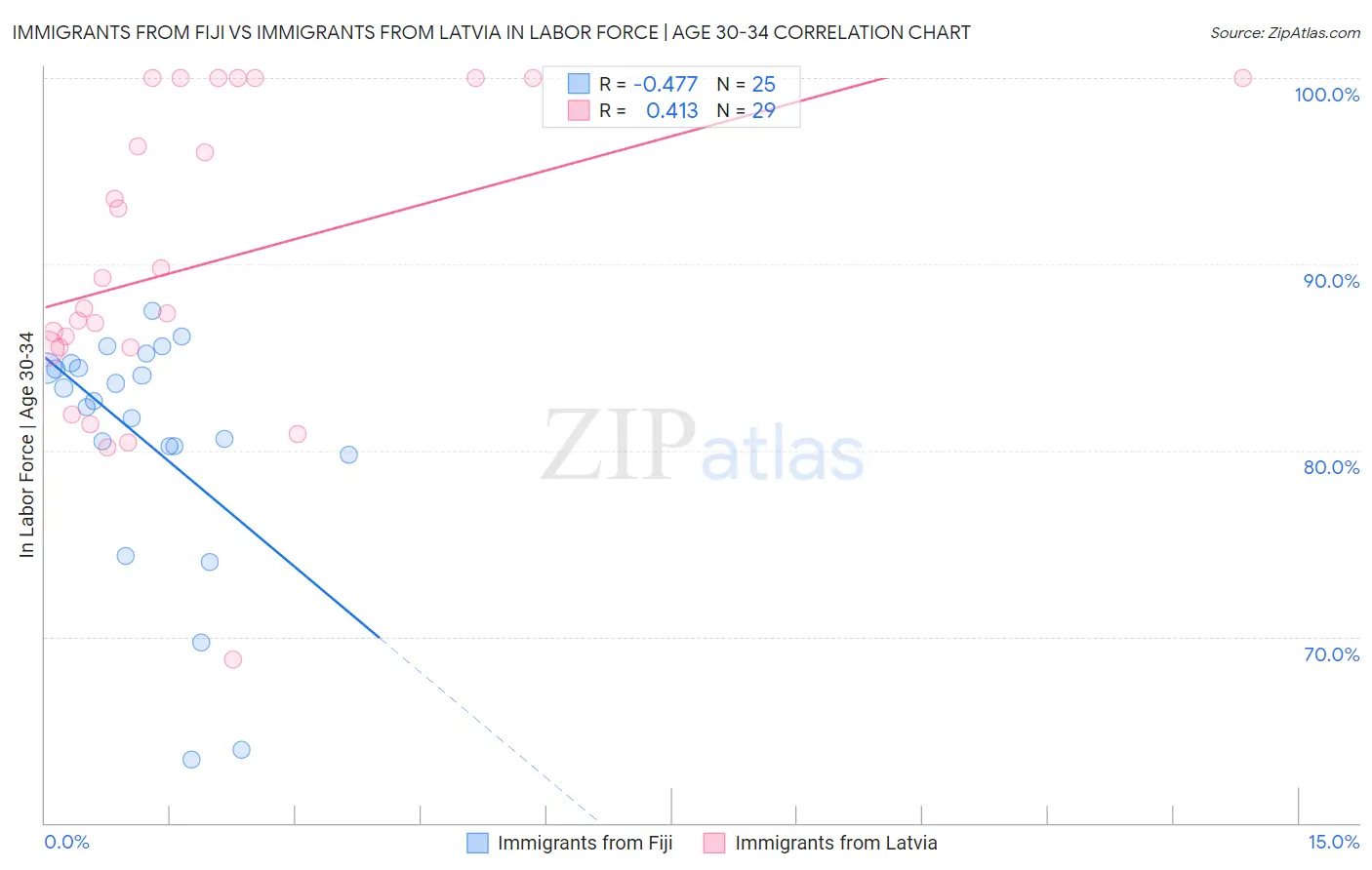 Immigrants from Fiji vs Immigrants from Latvia In Labor Force | Age 30-34