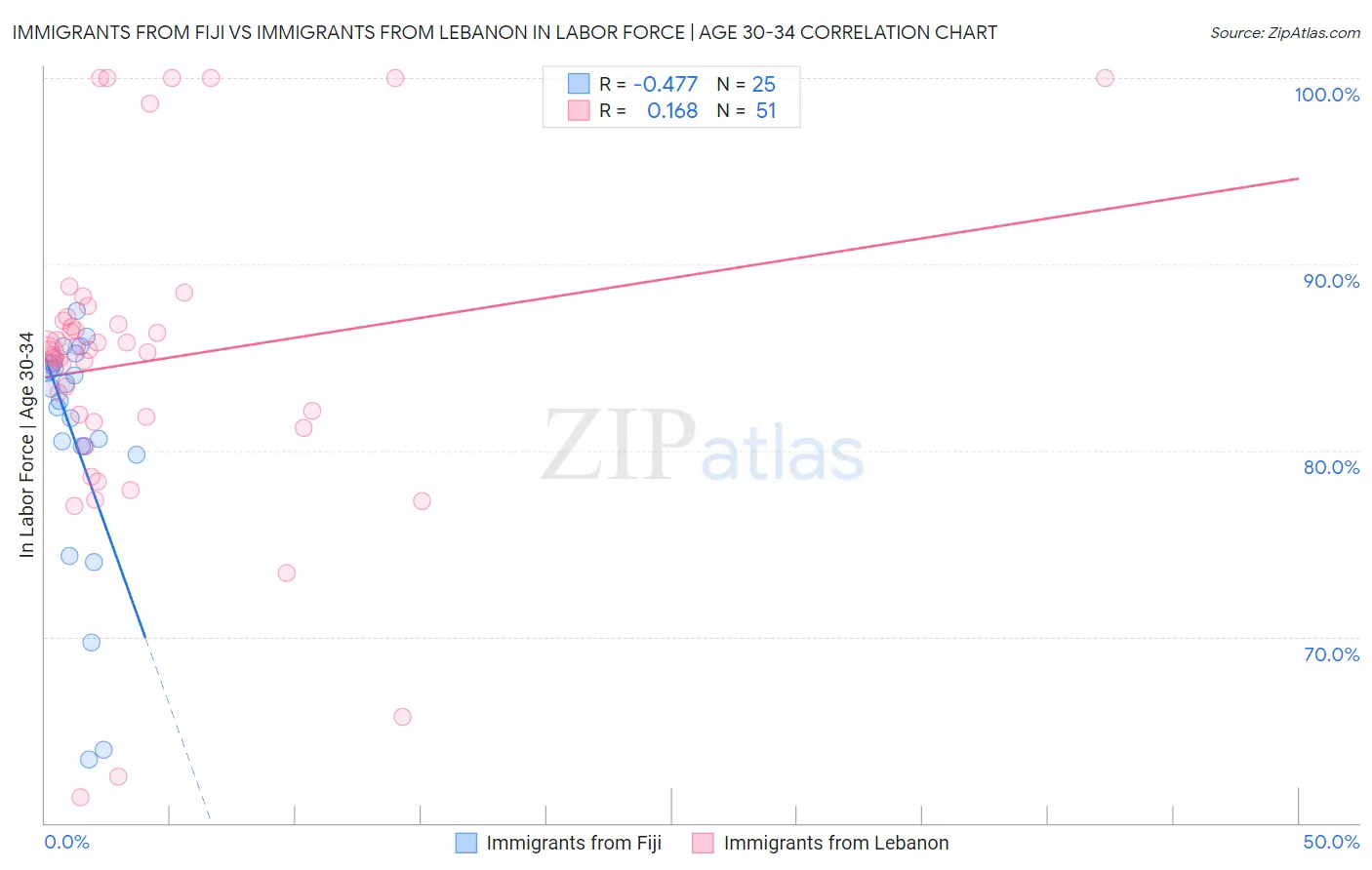 Immigrants from Fiji vs Immigrants from Lebanon In Labor Force | Age 30-34