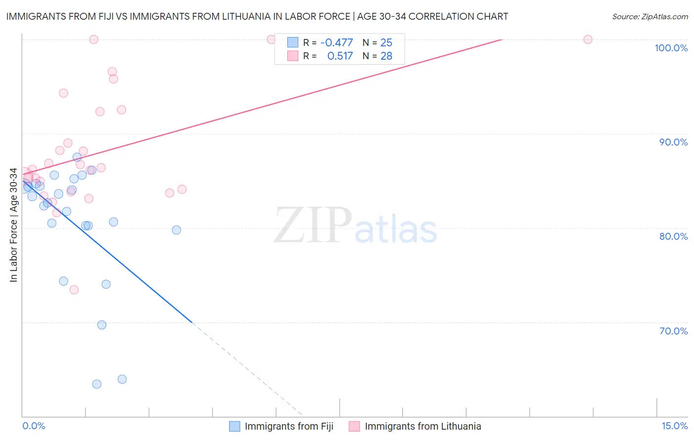 Immigrants from Fiji vs Immigrants from Lithuania In Labor Force | Age 30-34