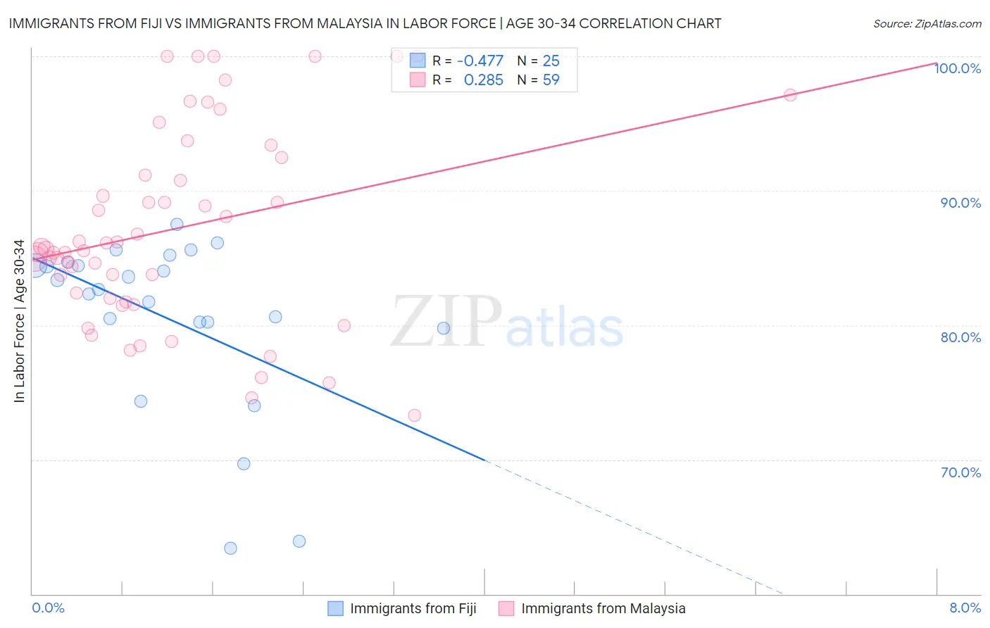 Immigrants from Fiji vs Immigrants from Malaysia In Labor Force | Age 30-34