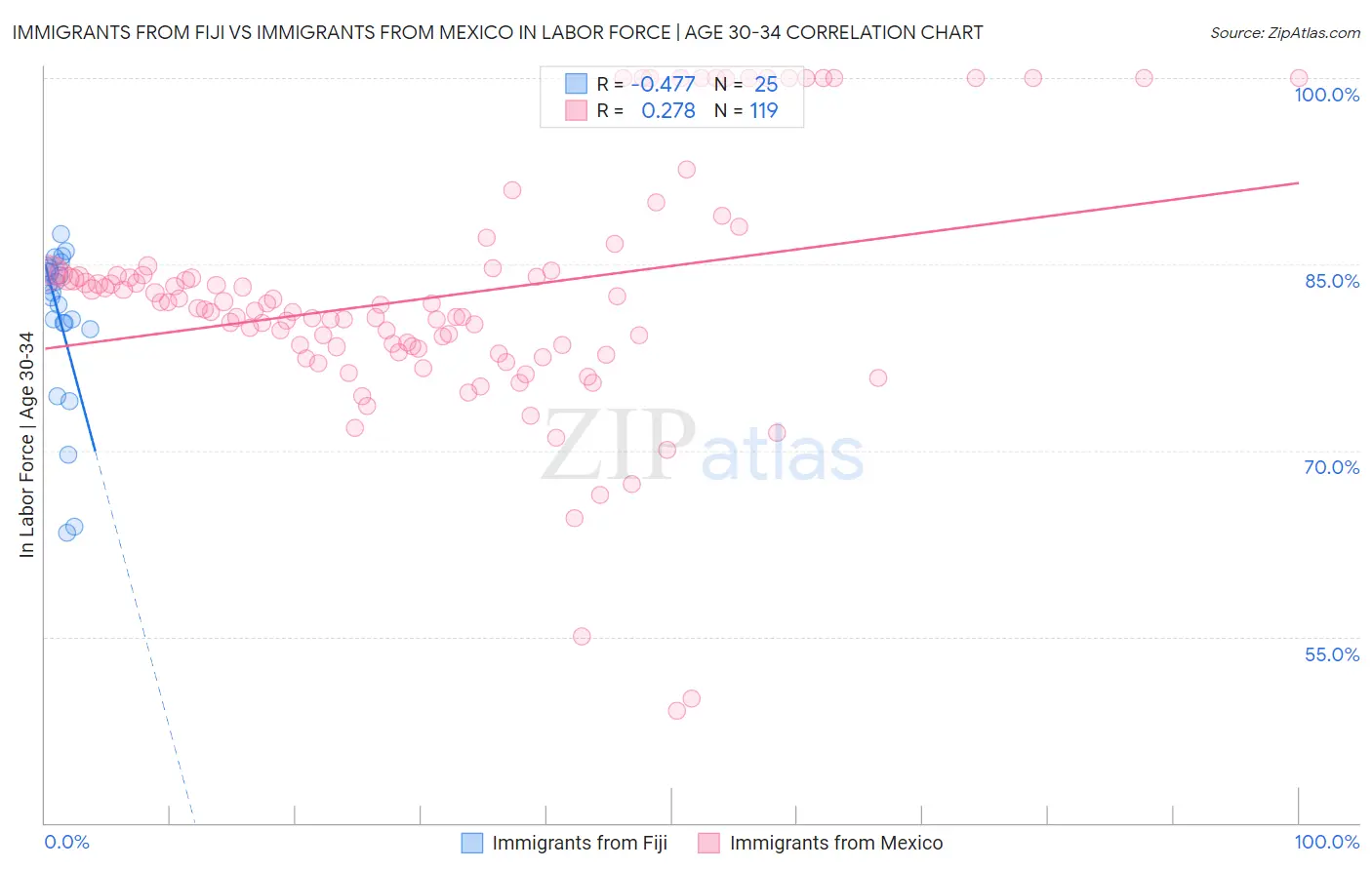 Immigrants from Fiji vs Immigrants from Mexico In Labor Force | Age 30-34