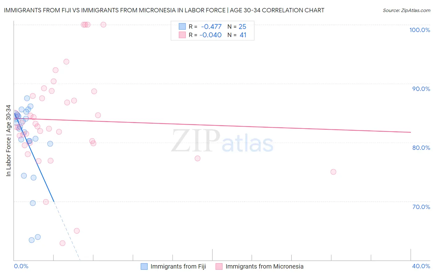 Immigrants from Fiji vs Immigrants from Micronesia In Labor Force | Age 30-34