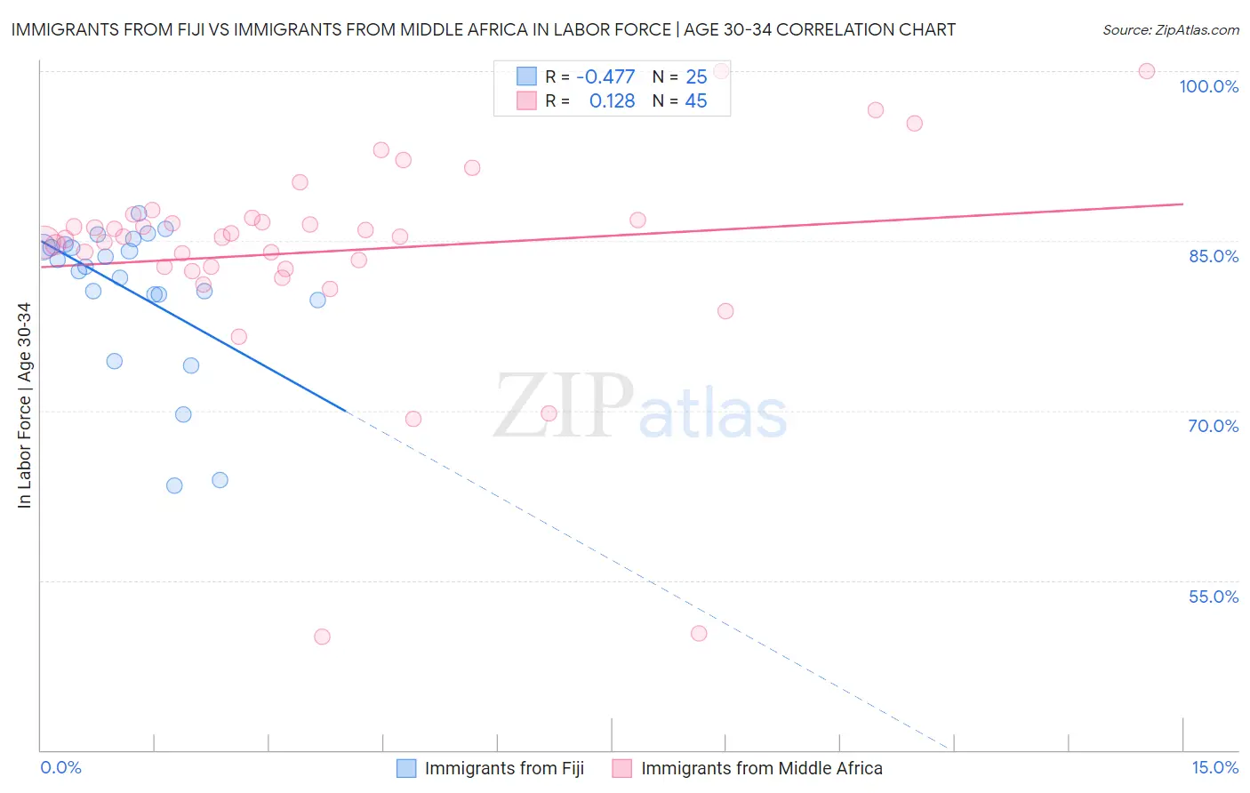 Immigrants from Fiji vs Immigrants from Middle Africa In Labor Force | Age 30-34