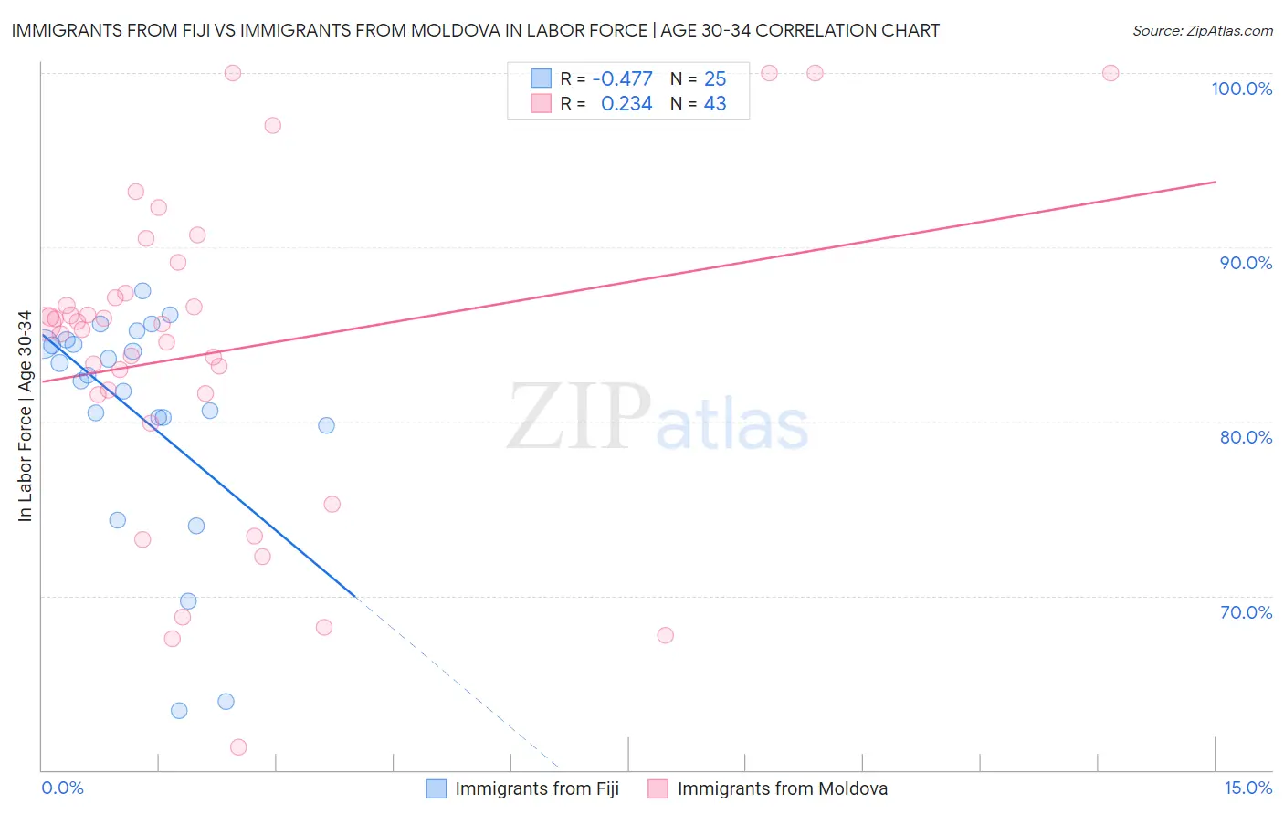 Immigrants from Fiji vs Immigrants from Moldova In Labor Force | Age 30-34