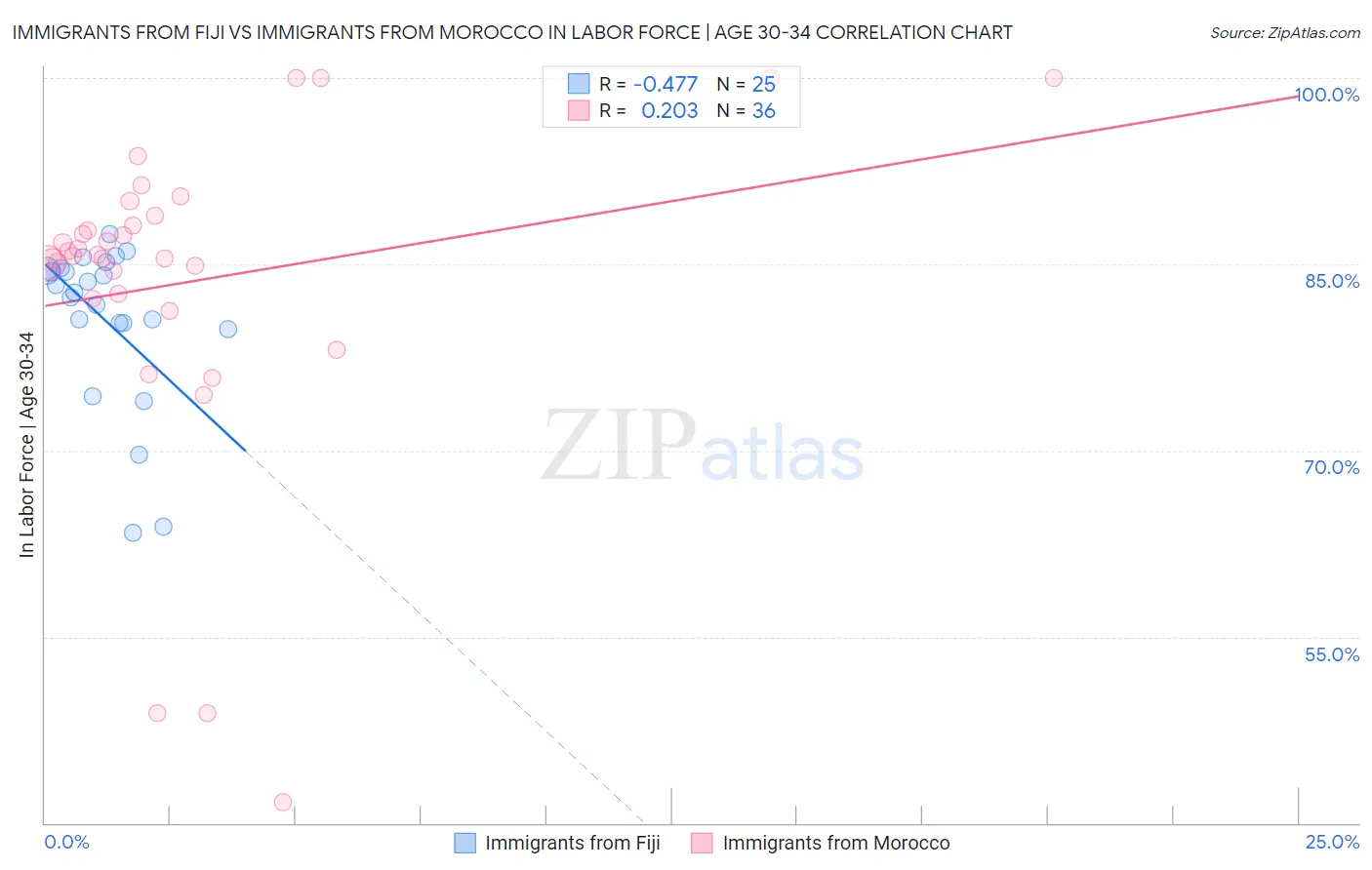 Immigrants from Fiji vs Immigrants from Morocco In Labor Force | Age 30-34