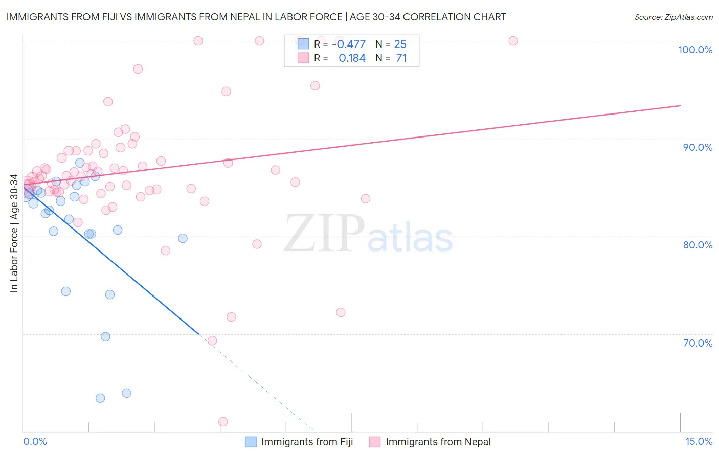 Immigrants from Fiji vs Immigrants from Nepal In Labor Force | Age 30-34