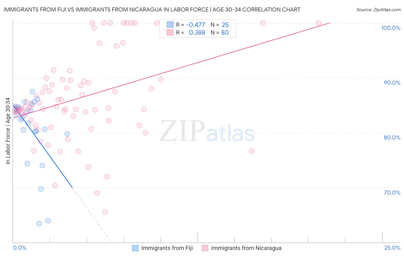 Immigrants from Fiji vs Immigrants from Nicaragua In Labor Force | Age 30-34