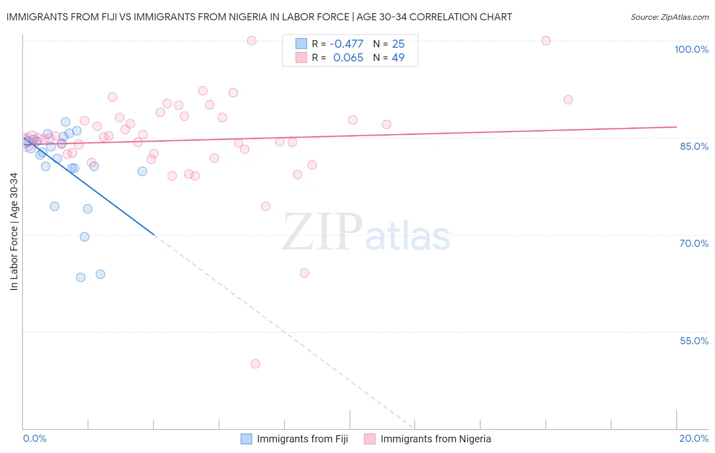 Immigrants from Fiji vs Immigrants from Nigeria In Labor Force | Age 30-34